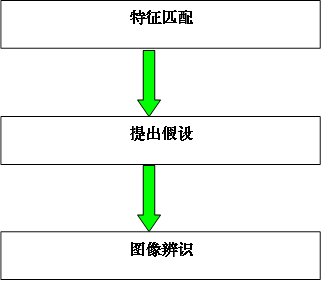 图像辨识
      ,提出假设,特征匹配