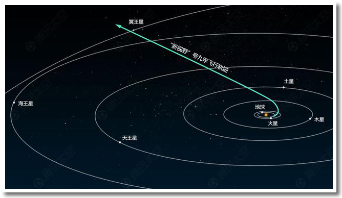 美国探测器成功飞掠冥王星