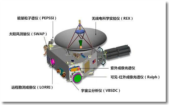 美国探测器成功飞掠冥王星